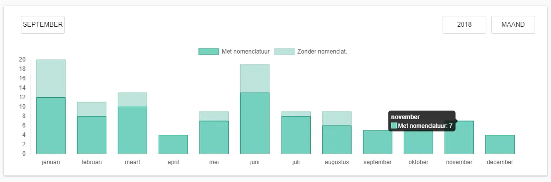 Schermafbeelding: In het detailvenster ziet u het aantal R-waarden per maand. Klik op de balk van de maand die u in…